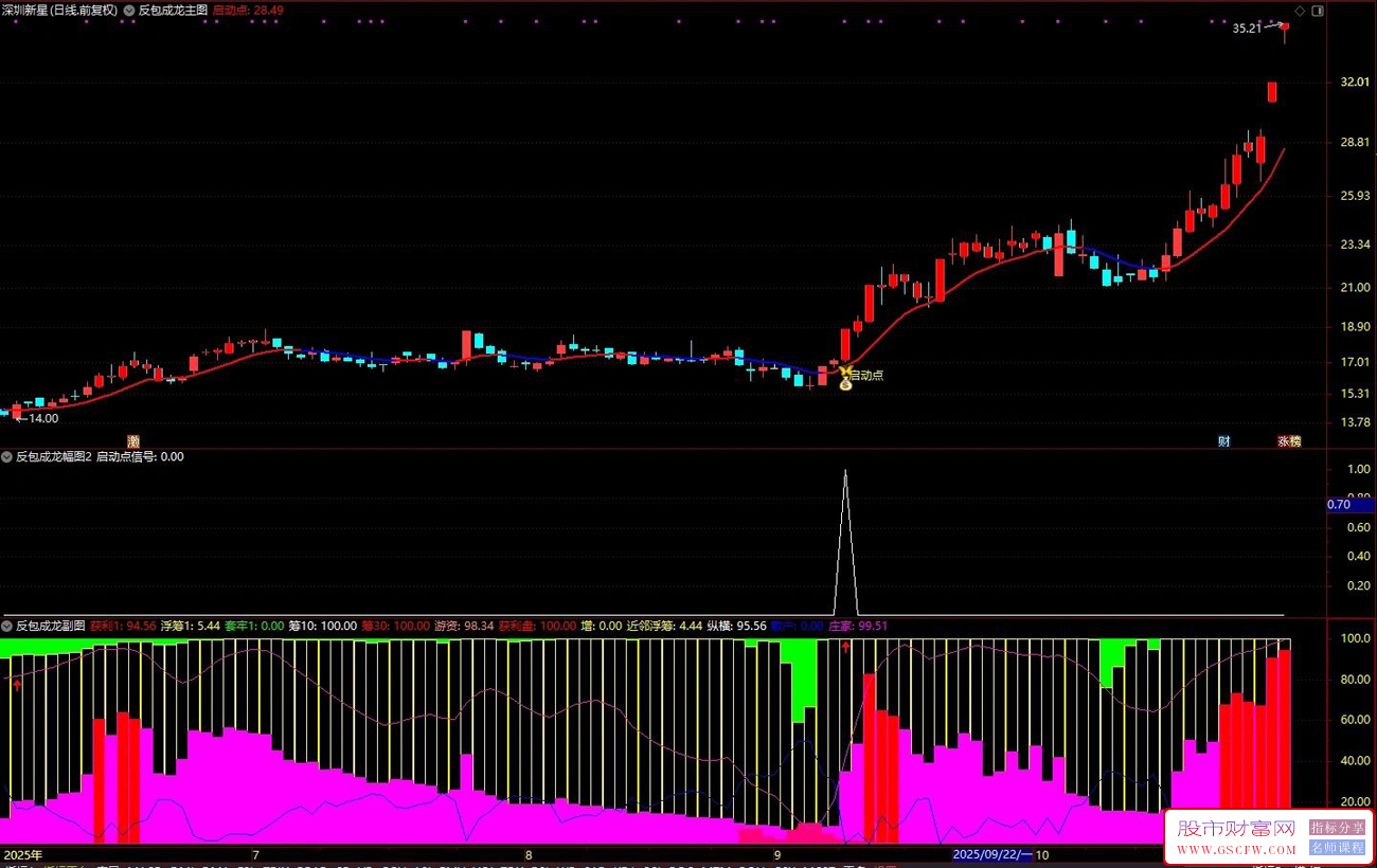 〖反包成龙〗筹码集中+主力游资共振+中期趋势强,启动确定性最高,爆发力最强,主图副图+选股_展示图_04