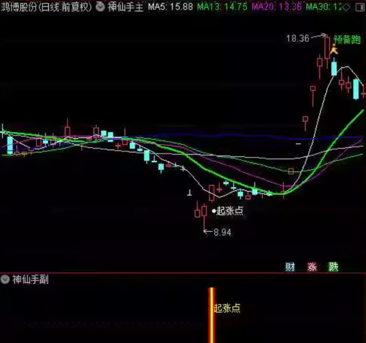 通达信【神仙手起涨点】主图副图选股，原388超跌反弹信号指标，适合在下跌趋势中捕捉反弹机会_展示图_05 ...