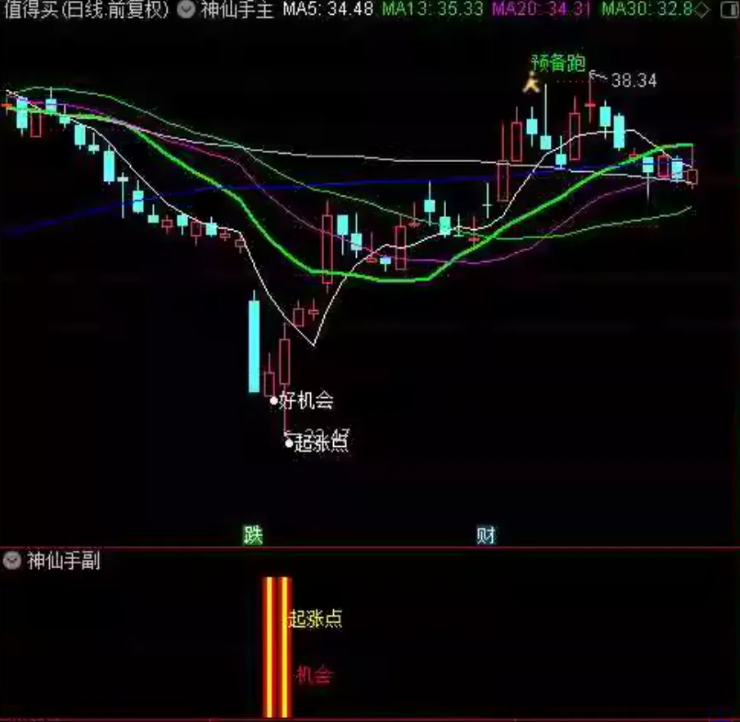 通达信【神仙手起涨点】主图副图选股，原388超跌反弹信号指标，适合在下跌趋势中捕捉反弹机会_展示图_06 ...