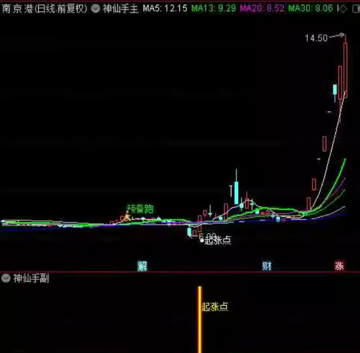 通达信【神仙手起涨点】主图副图选股，原388超跌反弹信号指标，适合在下跌趋势中捕捉反弹机会_展示图_09 ...
