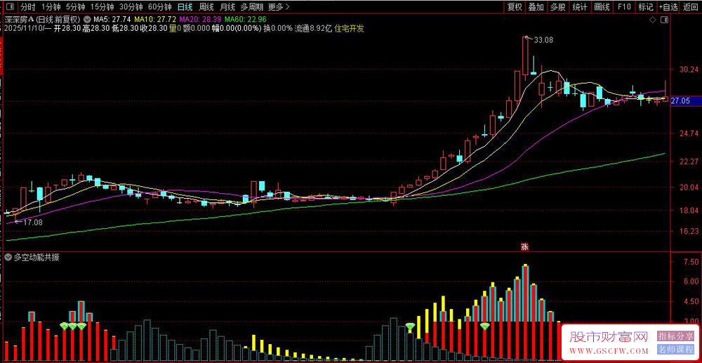 〖多空动能共振〗基于价格极值与量能背离的买卖点捕捉策略,副图源码_展示图_01