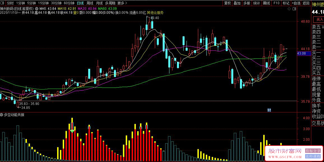 〖多空动能共振〗基于价格极值与量能背离的买卖点捕捉策略,副图源码_展示图_03