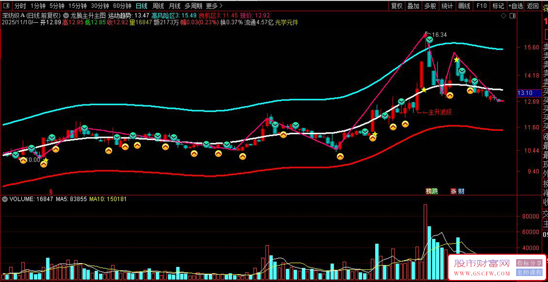 通达信〖龙腾主升〗趋势起爆精准锁定主升波段,主图+选股_展示图_02