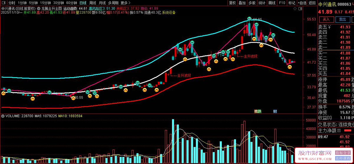 通达信〖龙腾主升〗趋势起爆精准锁定主升波段,主图+选股_展示图_04