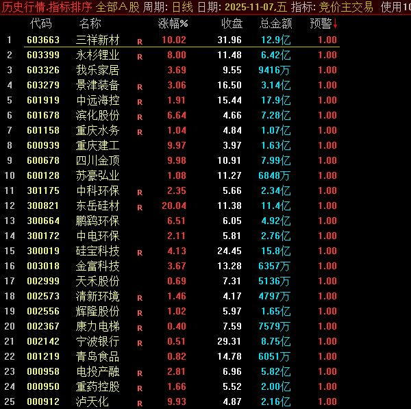 通达信【竞价主交易】副图+选股指标,主力资金竞价选股指标优化版_展示图_01 ... ...