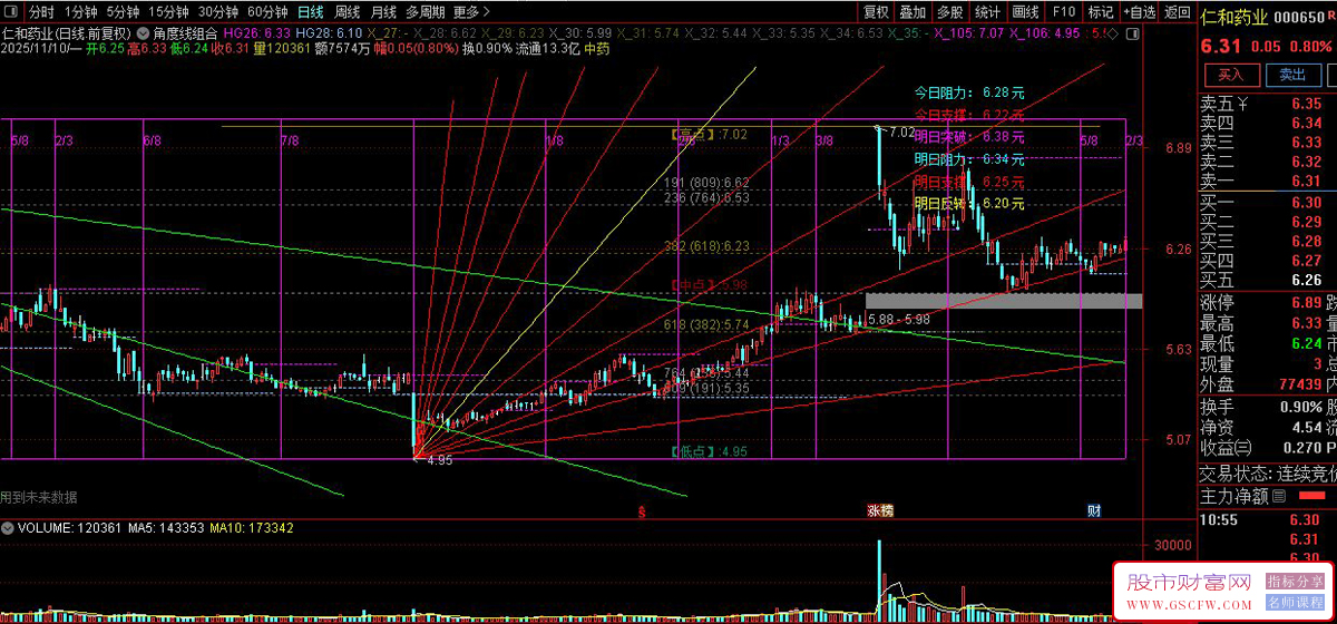 威廉江恩〖角度线组合〗主图,支撑压力划线指标类型_展示图_03