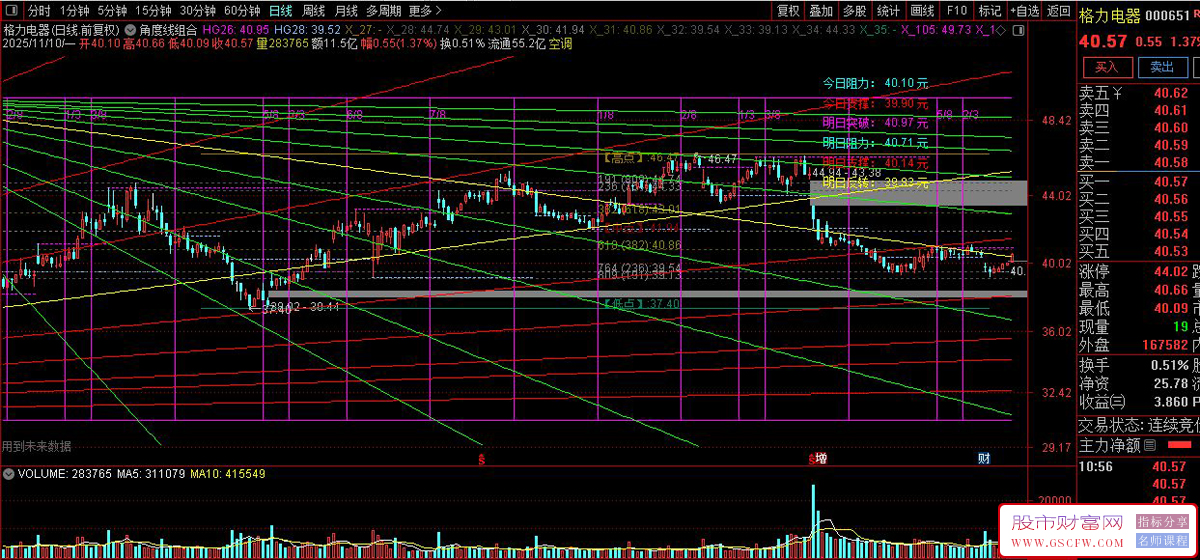 威廉江恩〖角度线组合〗主图,支撑压力划线指标类型_展示图_04