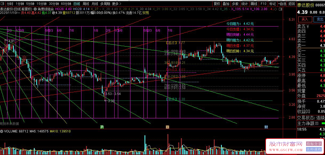威廉江恩〖角度线组合〗主图,支撑压力划线指标类型_展示图_05