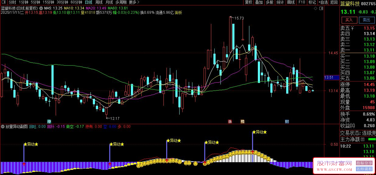 通达信〖放量异动〗副图+选股指标,结合动量变化判断趋势与买卖时机_展示图_03