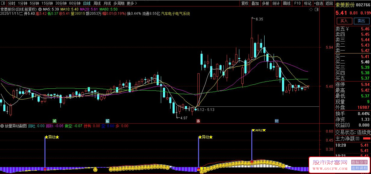 通达信〖放量异动〗副图+选股指标,结合动量变化判断趋势与买卖时机_展示图_04