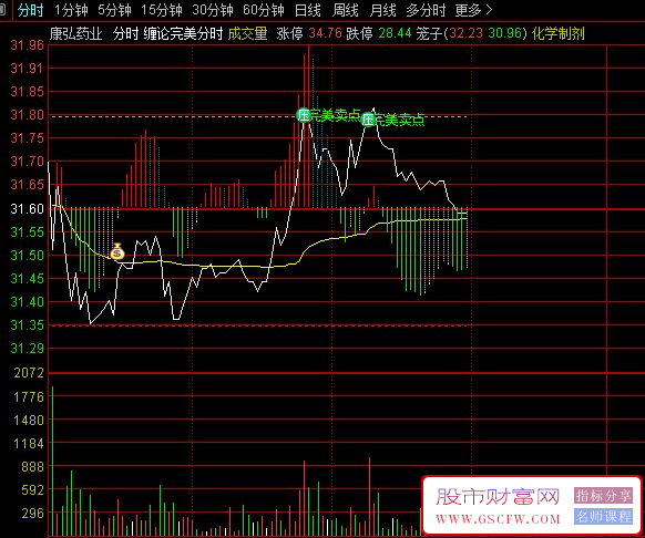 通达信〖缠论完美分时〗精准识别缠论分时走势结构,分时主图指标_展示图_02