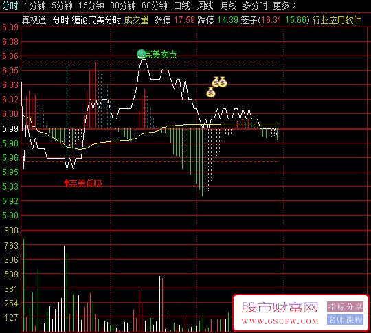 通达信〖缠论完美分时〗精准识别缠论分时走势结构,分时主图指标_展示图_01