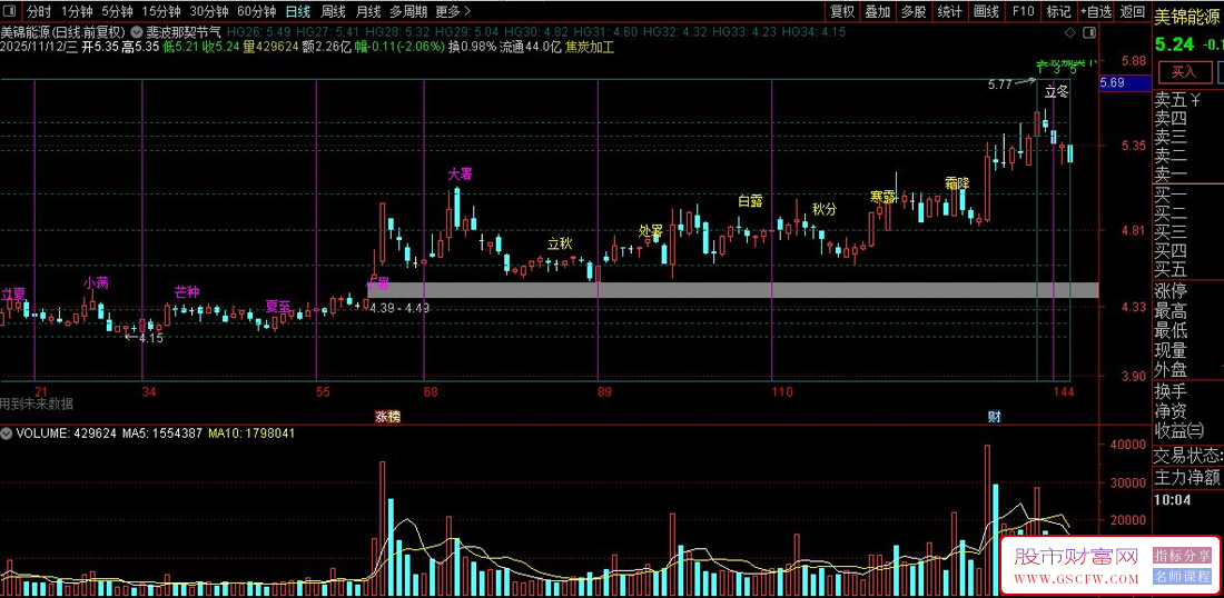 通达信〖斐波那契节气周期〗主图指标,实现"价格-时间-自然"三维共振分析_展示图_01