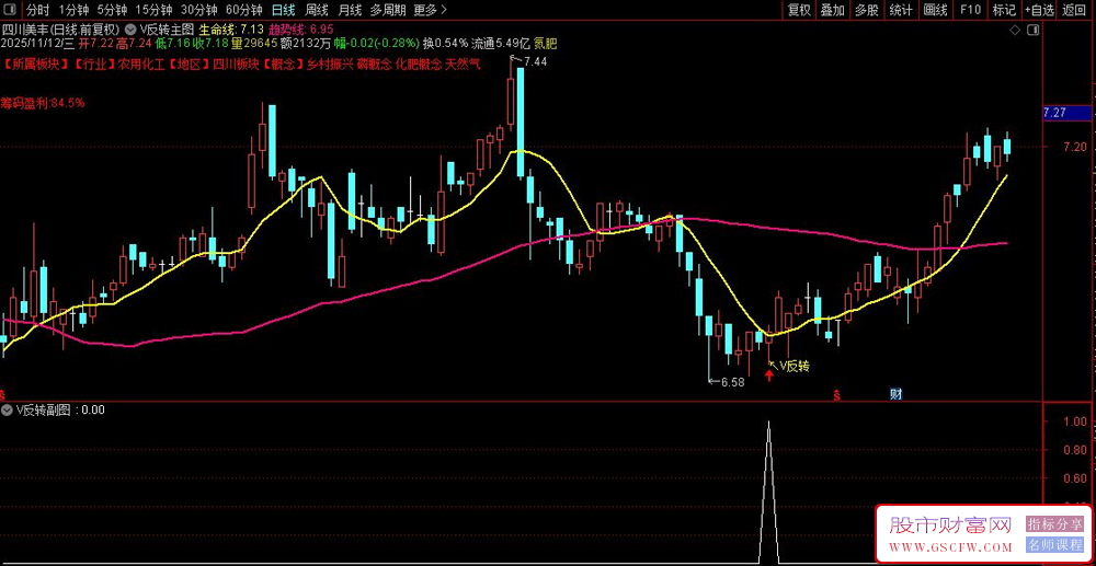 通达信〖V反转〗主副图+选股,专为捕捉股价趋势V型转折设计_展示图_03