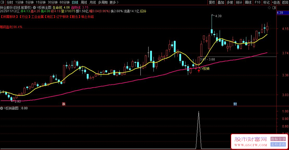 通达信〖V反转〗主副图+选股,专为捕捉股价趋势V型转折设计_展示图_06