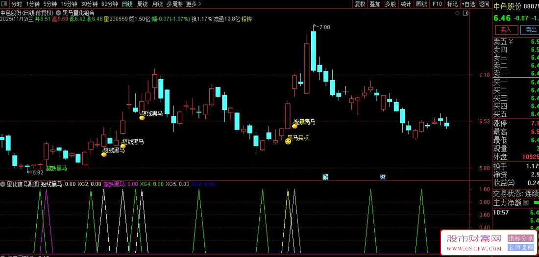 通达信〖黑马量化组合〗通过动量强度和超跌反弹信号,识别股票短期强势起涨点_展示图_04