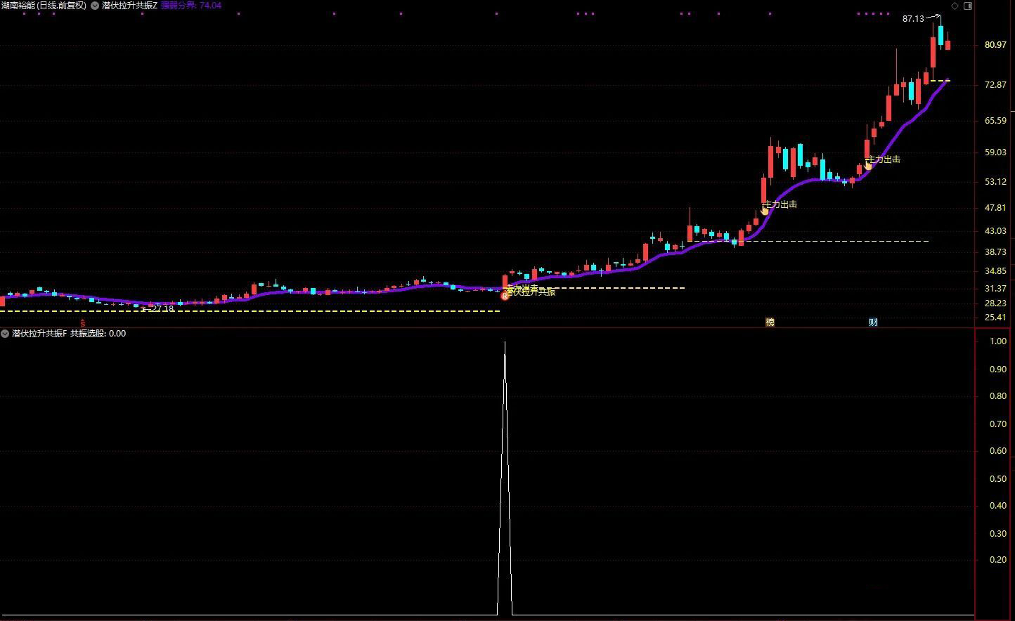 通达信【潜伏拉升共振】把握主力潜伏后启动拉升的黄金介入时机,主副图+选股_展示图_02 ... ...