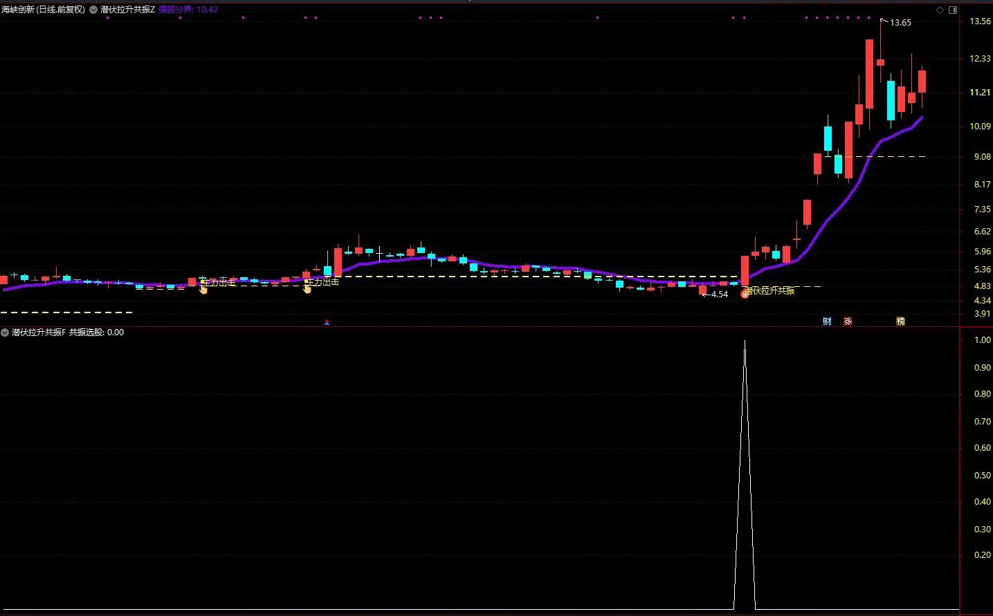 通达信【潜伏拉升共振】把握主力潜伏后启动拉升的黄金介入时机,主副图+选股_展示图_03 ... ...
