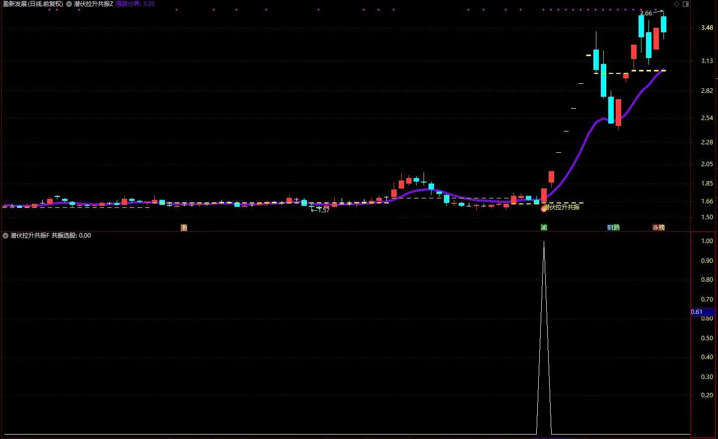 通达信【潜伏拉升共振】把握主力潜伏后启动拉升的黄金介入时机,主副图+选股_展示图_04 ... ...