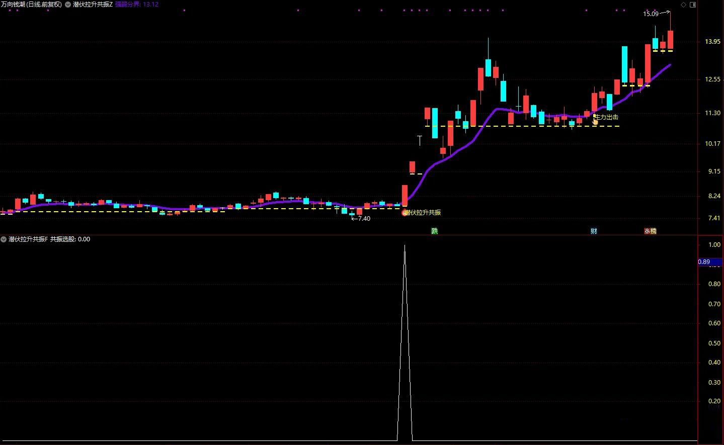 通达信【潜伏拉升共振】把握主力潜伏后启动拉升的黄金介入时机,主副图+选股_展示图_05 ... ...