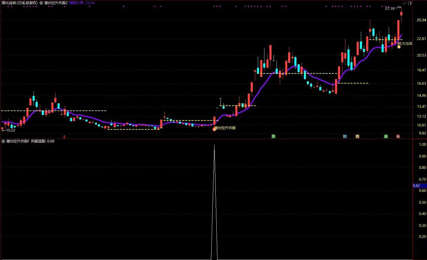 通达信【潜伏拉升共振】把握主力潜伏后启动拉升的黄金介入时机,主副图+选股_展示图_06 ... ...