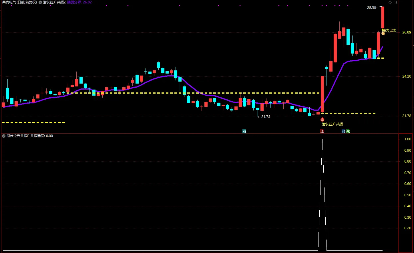 通达信【潜伏拉升共振】把握主力潜伏后启动拉升的黄金介入时机,主副图+选股_展示图_07 ... ...