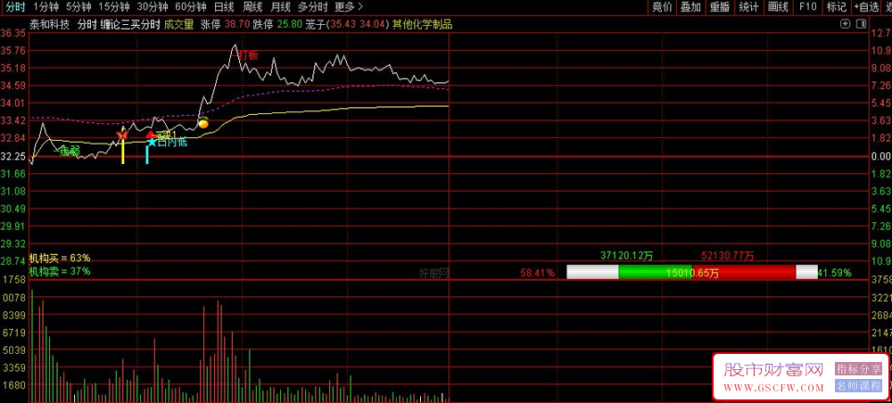 通达信〖缠论三买分时〗精准定位分时图关键买卖点,分时主图,指标源码_展示图_01