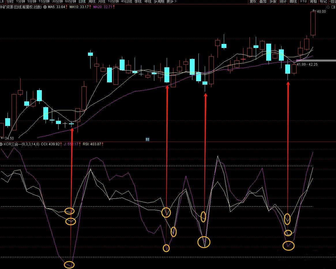 〖KDJ、CCI和RSI三线合一〗判断市场状态,通过多指标共振提高判断准确性,副图源码_展示图_01