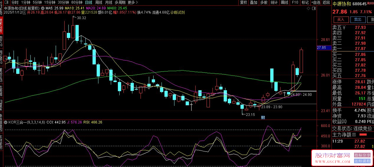 〖KDJ、CCI和RSI三线合一〗判断市场状态,通过多指标共振提高判断准确性,副图源码_展示图_02