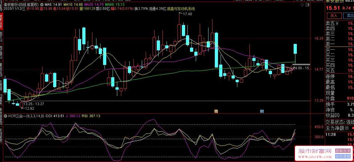 〖KDJ、CCI和RSI三线合一〗判断市场状态,通过多指标共振提高判断准确性,副图源码_展示图_05