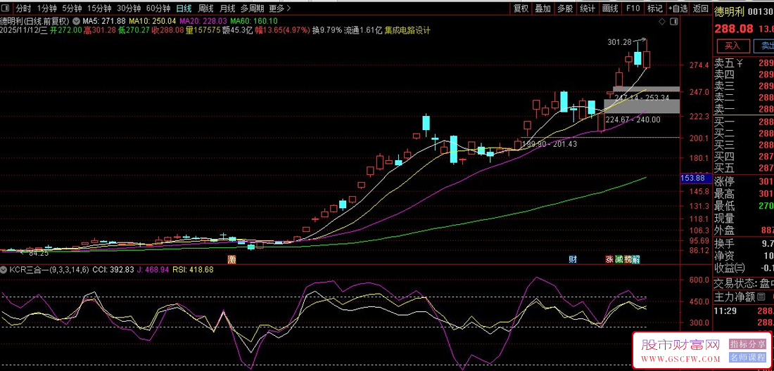 〖KDJ、CCI和RSI三线合一〗判断市场状态,通过多指标共振提高判断准确性,副图源码_展示图_06
