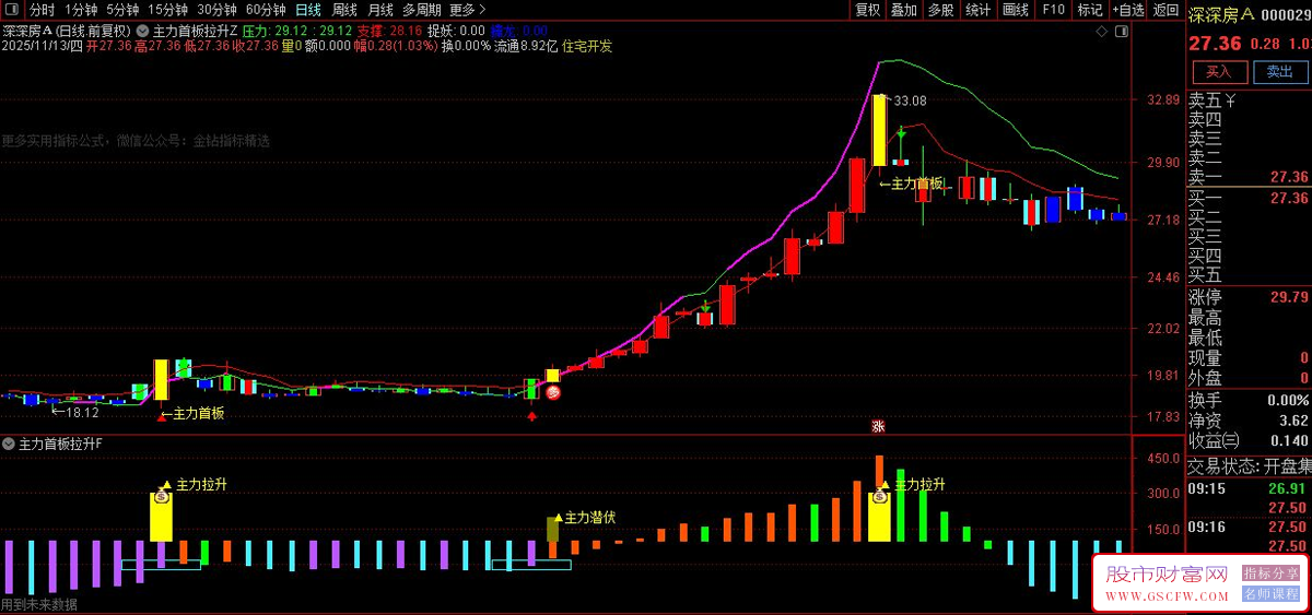 通达信〖主力潜伏拉升〗不同阶段给出明确的建仓、洗盘、主力潜伏等提示,主副图+选股_展示图_01