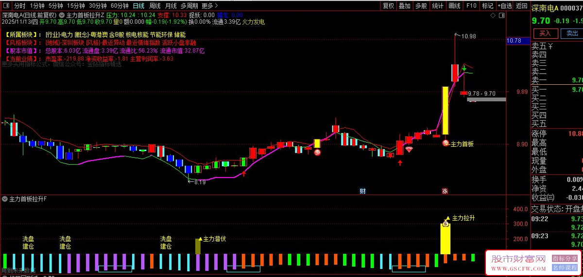 通达信〖主力潜伏拉升〗不同阶段给出明确的建仓、洗盘、主力潜伏等提示,主副图+选股_展示图_05