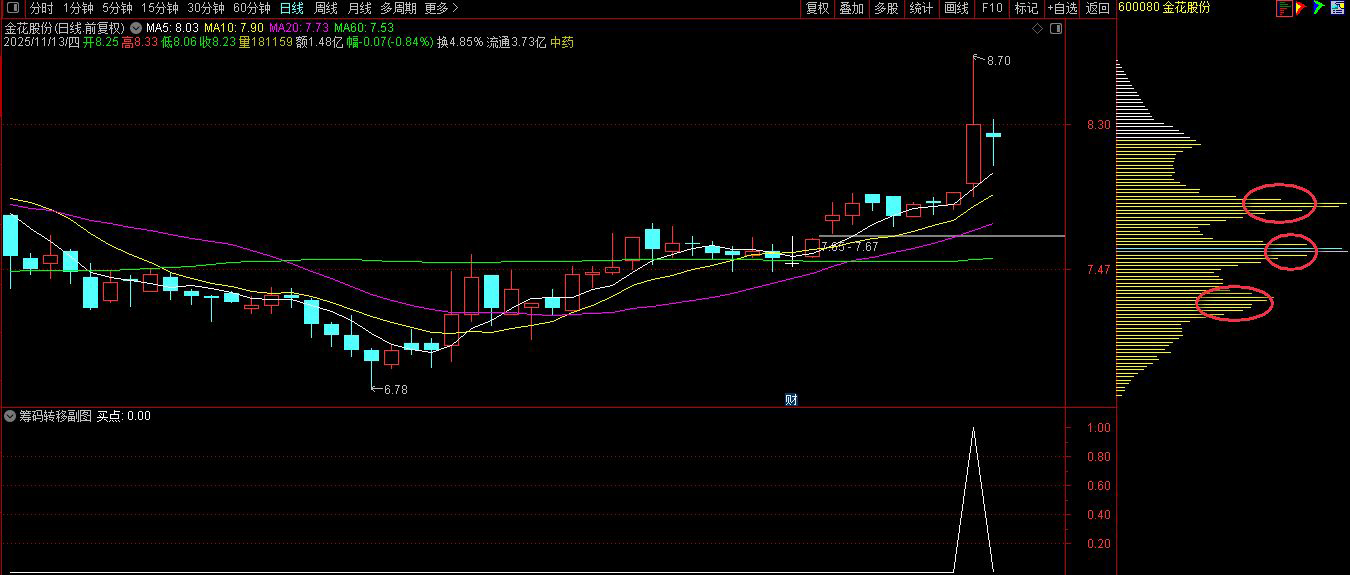 通达信【筹码向上转移】副图+选股,筹码上移就会出现股价拉升阶段形成的集中筹码峰_展示图_04 ... ...
