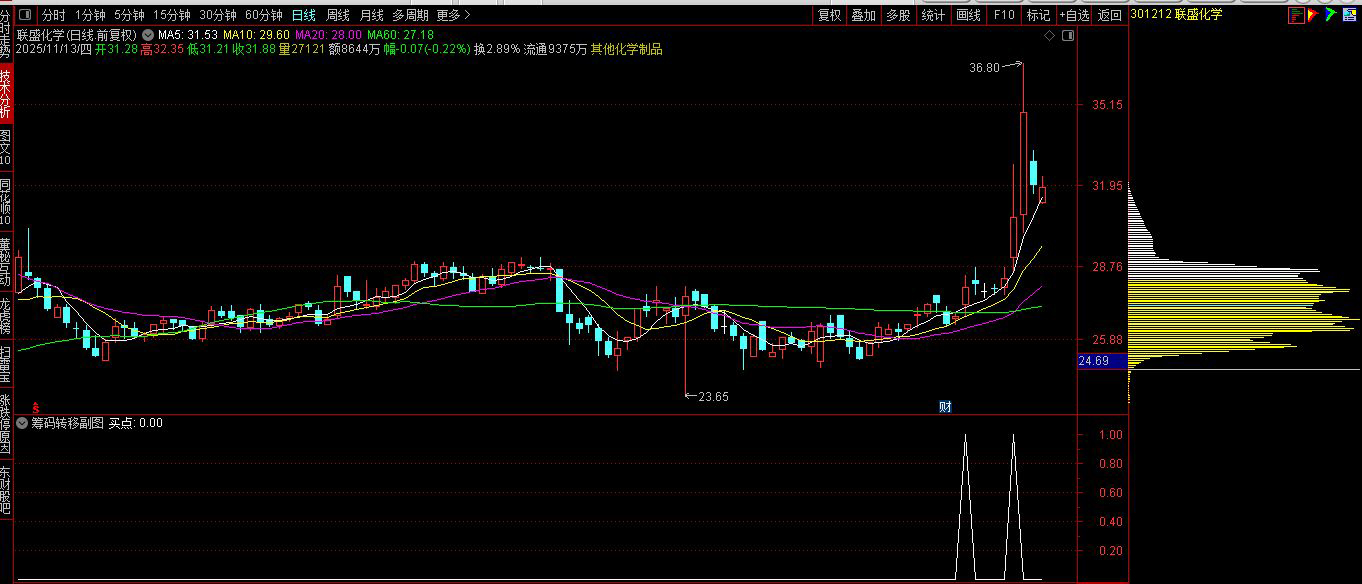 通达信【筹码向上转移】副图+选股,筹码上移就会出现股价拉升阶段形成的集中筹码峰_展示图_09 ... ...