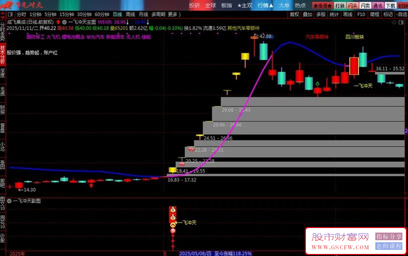 通达信〖一飞冲天〗主副图+选股,识别短线爆发机会_展示图_02
