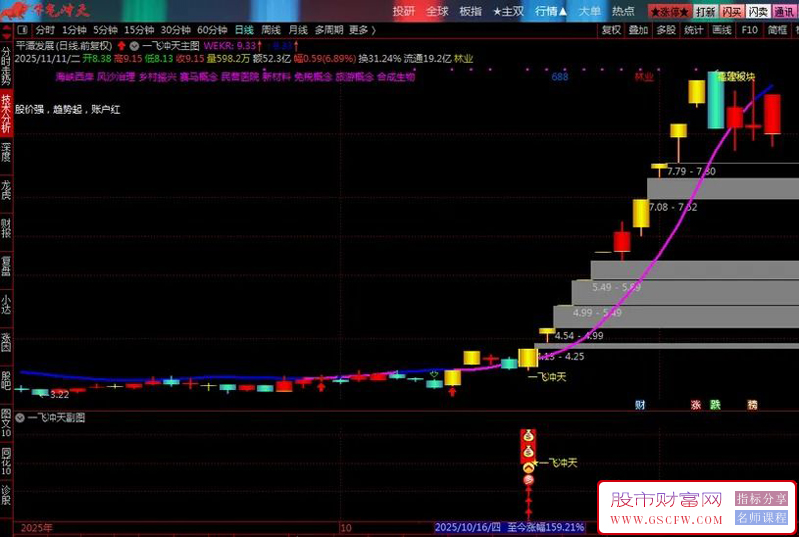 通达信〖一飞冲天〗主副图+选股,识别短线爆发机会_展示图_03