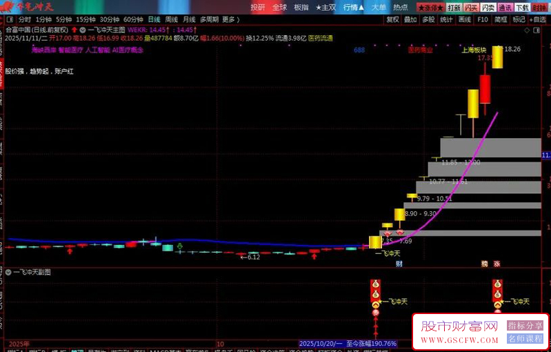 通达信〖一飞冲天〗主副图+选股,识别短线爆发机会_展示图_04
