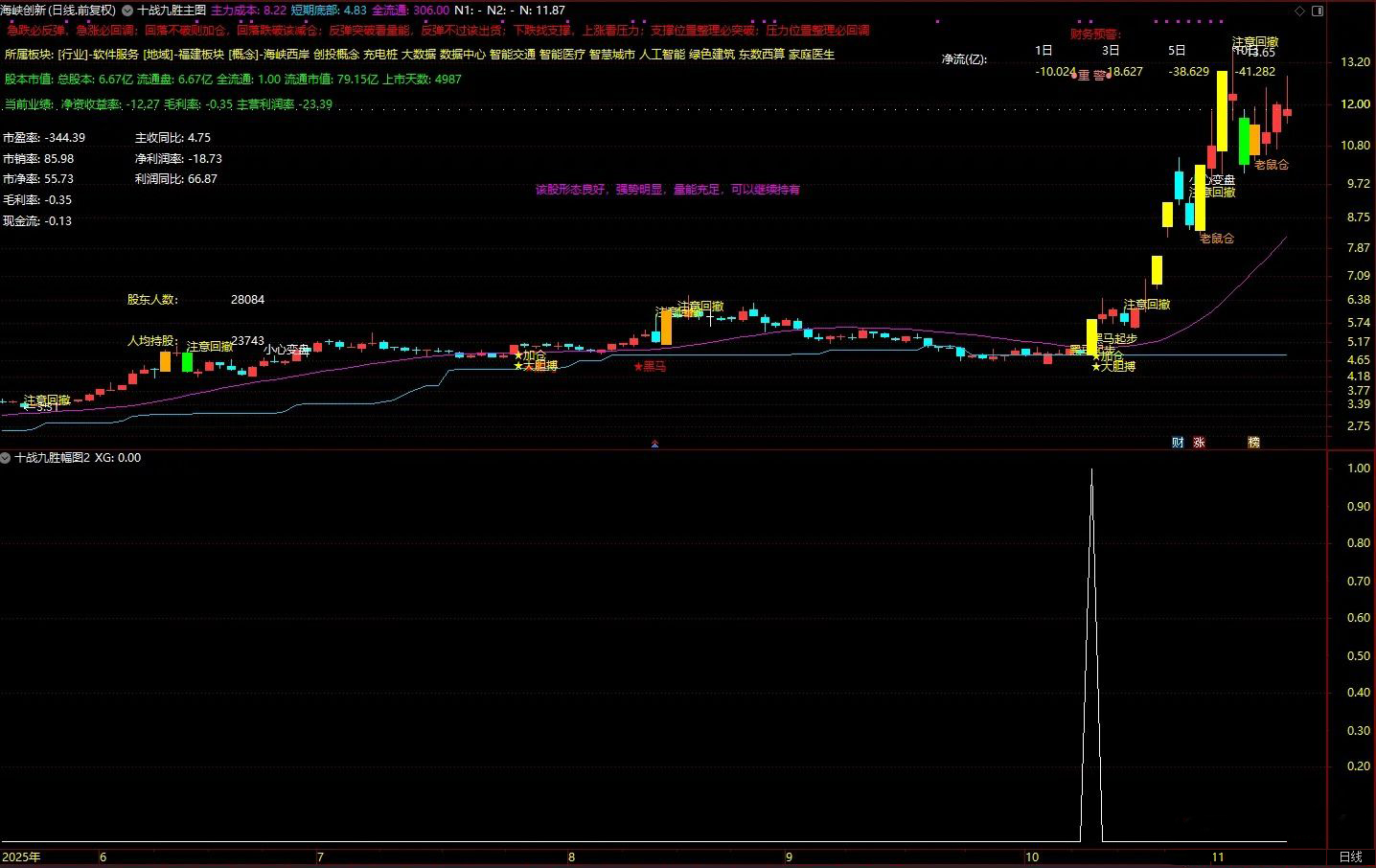 通达信【十战九胜】主副图+选股,筛选出短期爆发力,量能配合,风险可控个股_展示图_08 ... ...