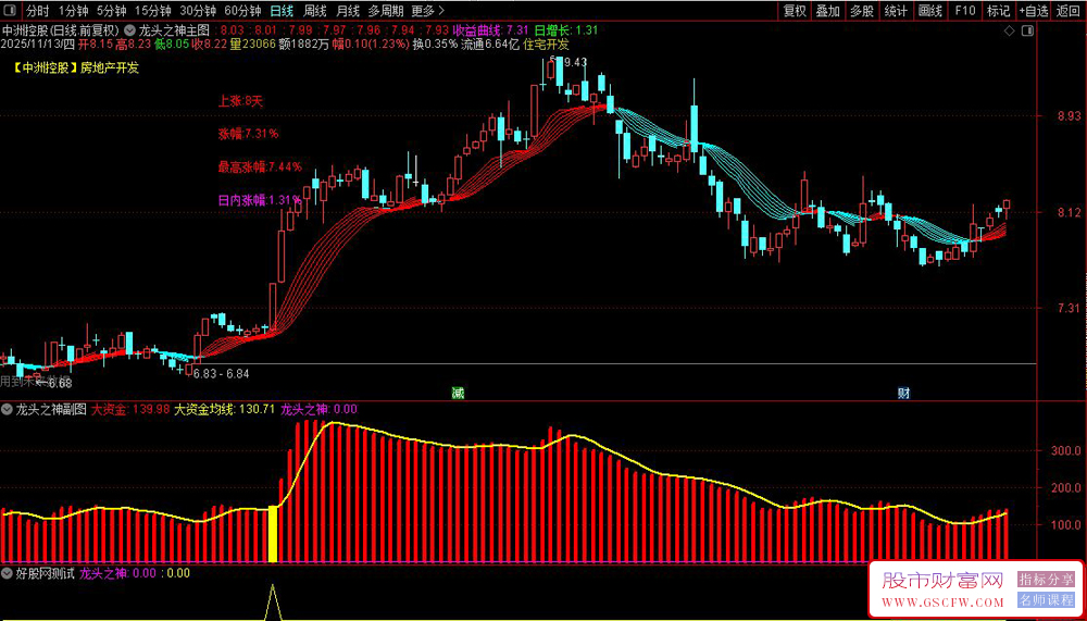 通达信〖龙头之神〗监测市场资金动向和强势股机会,主副图+选股_展示图_01