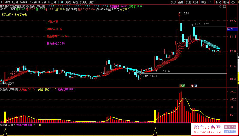 通达信〖龙头之神〗监测市场资金动向和强势股机会,主副图+选股_展示图_02