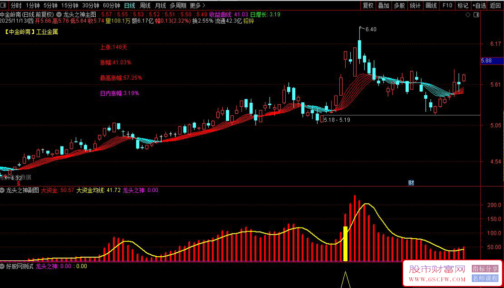 通达信〖龙头之神〗监测市场资金动向和强势股机会,主副图+选股_展示图_05
