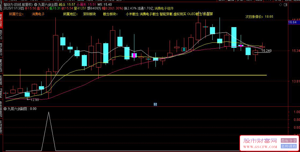 抓牛必备【九哥六剑】买在涨停前,不追高不打板,出票少而精,主副图+选股,原创无未来_展示图_04