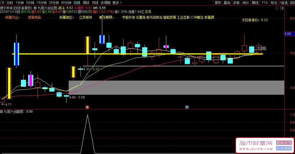 抓牛必备【九哥六剑】买在涨停前,不追高不打板,出票少而精,主副图+选股,原创无未来_展示图_07