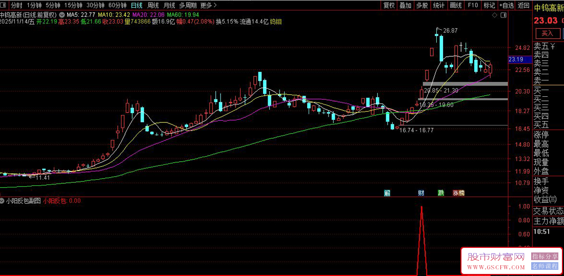 通达信〖小阳反包〗副图+选股指标,筹码与趋势的共振启动_展示图_02
