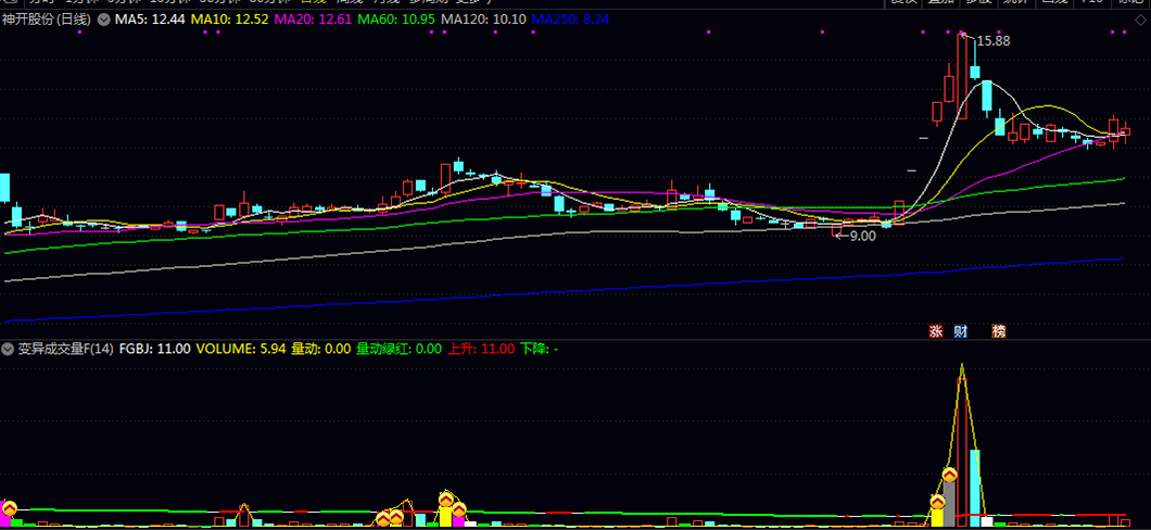 通达信【变异成交量】通过量价配合程度来捕捉趋势转折点,副图+选股,加密指标和谐_展示图_01 ... ...