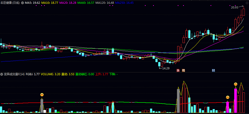 通达信【变异成交量】通过量价配合程度来捕捉趋势转折点,副图+选股,加密指标和谐_展示图_03 ... ...
