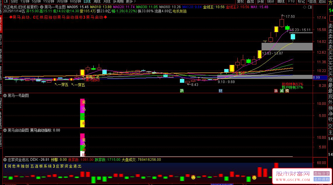 通达信〖黑马一号+黑马启动〗识别突破关键压力位且量能放大,判断个股主升浪起点‌_展示图_04
