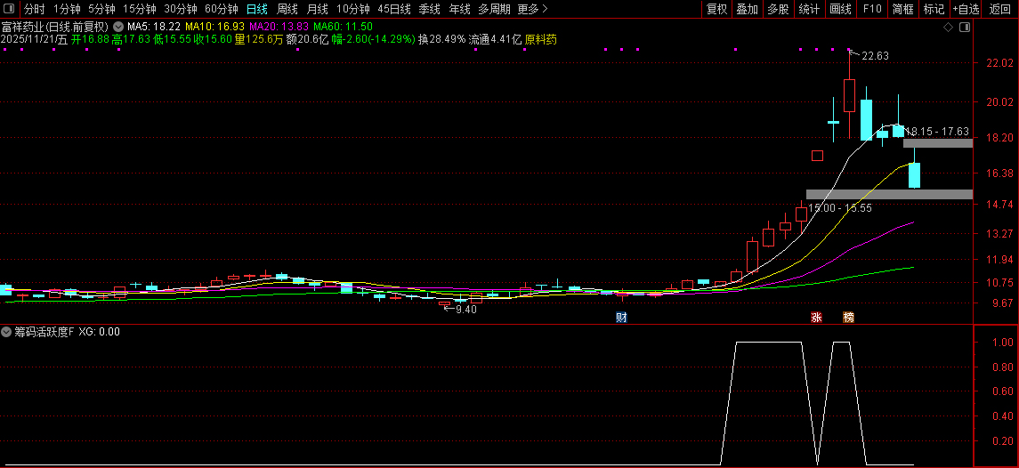 通达信【筹码活跃度】选股排序,高手看筹码,参与交易活跃的股票,指标源码_展示图_04 ...