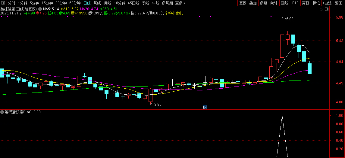 通达信【筹码活跃度】选股排序,高手看筹码,参与交易活跃的股票,指标源码_展示图_05 ...